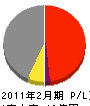 千田工業 損益計算書 2011年2月期