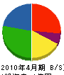 平岡興業 貸借対照表 2010年4月期