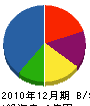 井上材木店 貸借対照表 2010年12月期