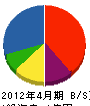 青山商店 貸借対照表 2012年4月期