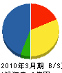 佐々木工務店 貸借対照表 2010年3月期