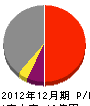 杉田産業 損益計算書 2012年12月期