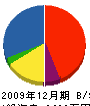 マルヱ渡会興商 貸借対照表 2009年12月期