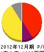 宮脇造園 損益計算書 2012年12月期