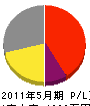 南日本興業 損益計算書 2011年5月期