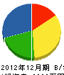 芳賀電設 貸借対照表 2012年12月期