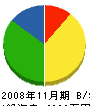 雁子組 貸借対照表 2008年11月期