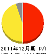 宮脇造園 損益計算書 2011年12月期