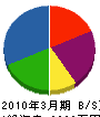 池田設備 貸借対照表 2010年3月期