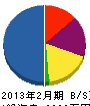 札幌電商社 貸借対照表 2013年2月期