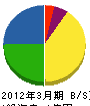 弘栄建設 貸借対照表 2012年3月期