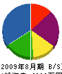 富士装飾工業 貸借対照表 2009年8月期