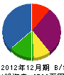松田建設 貸借対照表 2012年12月期