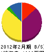 松田造園 貸借対照表 2012年2月期