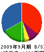 福嶋電気工業 貸借対照表 2009年9月期