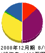 東武管工設備 貸借対照表 2008年12月期
