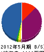 福武美電設 貸借対照表 2012年5月期