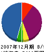 椛田 貸借対照表 2007年12月期