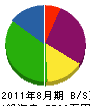 鈴木土建 貸借対照表 2011年8月期