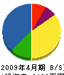 岐阜電気工事 貸借対照表 2009年4月期