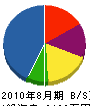 橋本工業 貸借対照表 2010年8月期