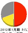 岸田電気設備 損益計算書 2012年1月期
