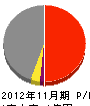 岡田組 損益計算書 2012年11月期