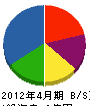 熊本設備 貸借対照表 2012年4月期