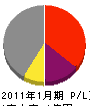 丸喜須賀工務店 損益計算書 2011年1月期