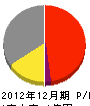 菅七工務店 損益計算書 2012年12月期