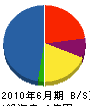 倉本道路 貸借対照表 2010年6月期