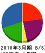 和田大理石北陸 貸借対照表 2010年3月期