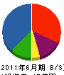 日成工事 貸借対照表 2011年6月期