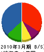 石田トーヨー住器 貸借対照表 2010年3月期