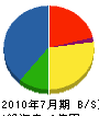 西川組 貸借対照表 2010年7月期