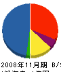 亀井建設 貸借対照表 2008年11月期