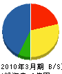 渡辺建設 貸借対照表 2010年3月期