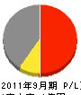 松本組建設 損益計算書 2011年9月期
