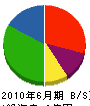 廣松組 貸借対照表 2010年6月期