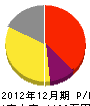 渋川園芸市場 損益計算書 2012年12月期