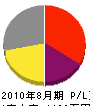 橋本電機 損益計算書 2010年8月期