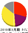 森田電気工事 損益計算書 2010年3月期