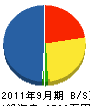 古川電工 貸借対照表 2011年9月期