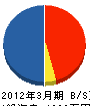 美彰電設 貸借対照表 2012年3月期