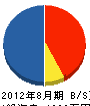 東日本テクノレッジ 貸借対照表 2012年8月期