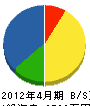 菊地建設 貸借対照表 2012年4月期