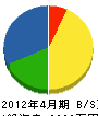 廣田組 貸借対照表 2012年4月期