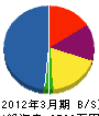 下田建設 貸借対照表 2012年3月期