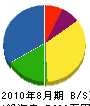 渡邊業務店 貸借対照表 2010年8月期