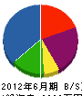 藤田工務店 貸借対照表 2012年6月期
